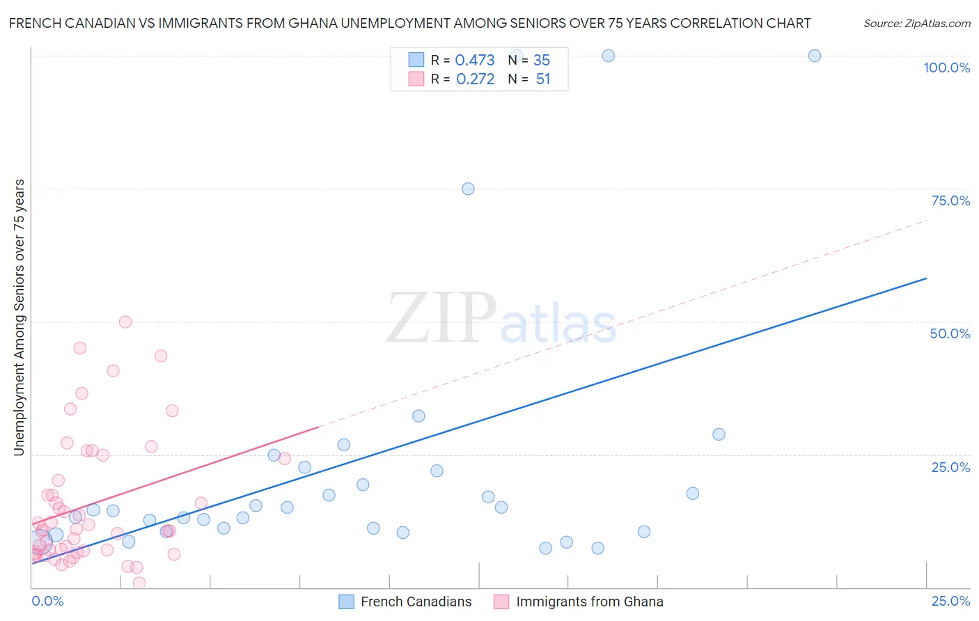 French Canadian vs Immigrants from Ghana Unemployment Among Seniors over 75 years