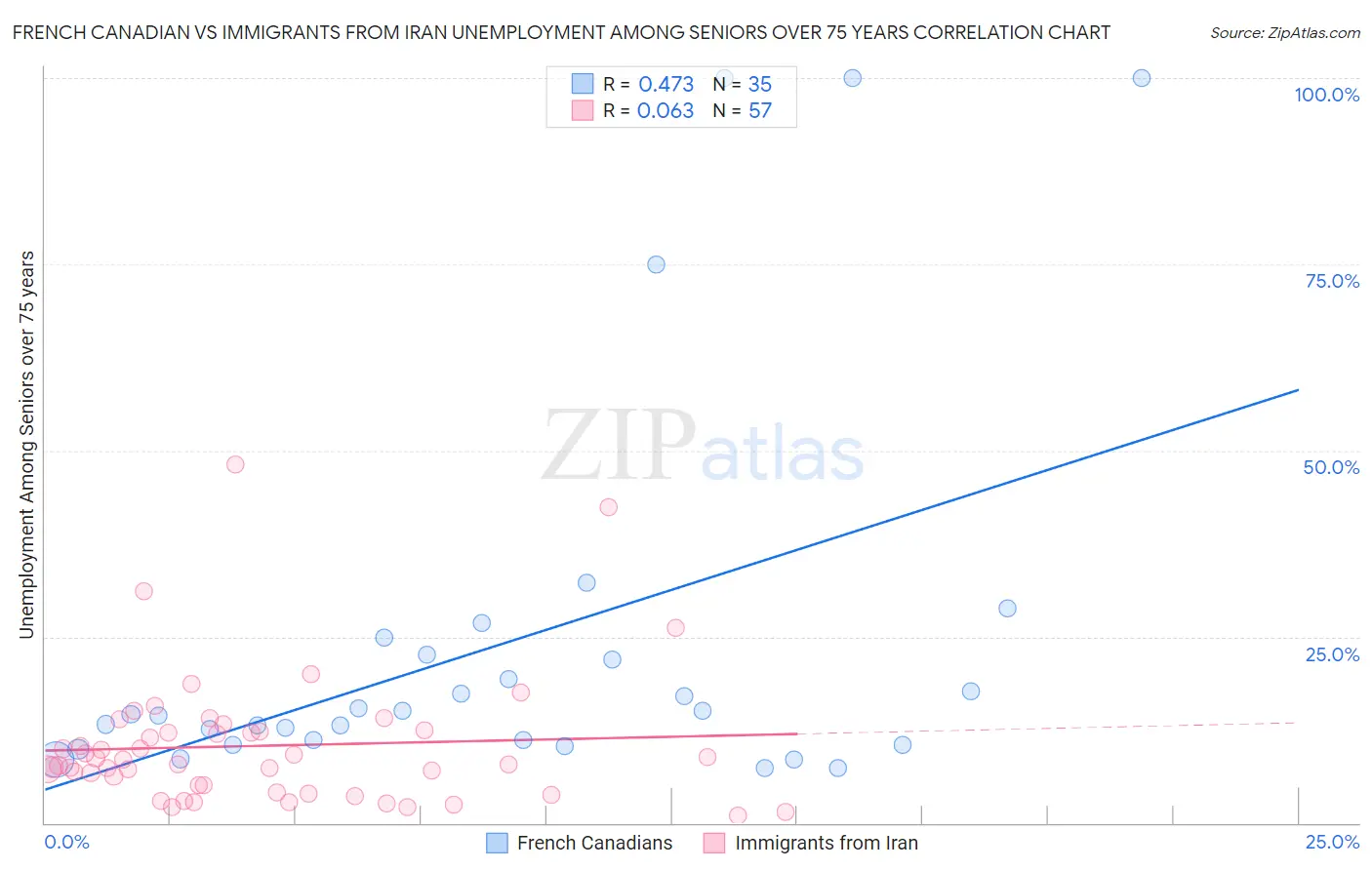 French Canadian vs Immigrants from Iran Unemployment Among Seniors over 75 years