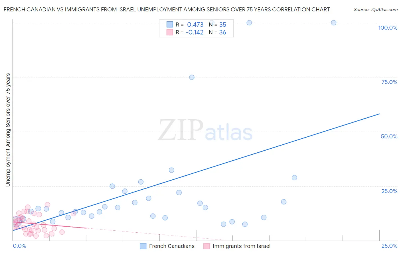 French Canadian vs Immigrants from Israel Unemployment Among Seniors over 75 years