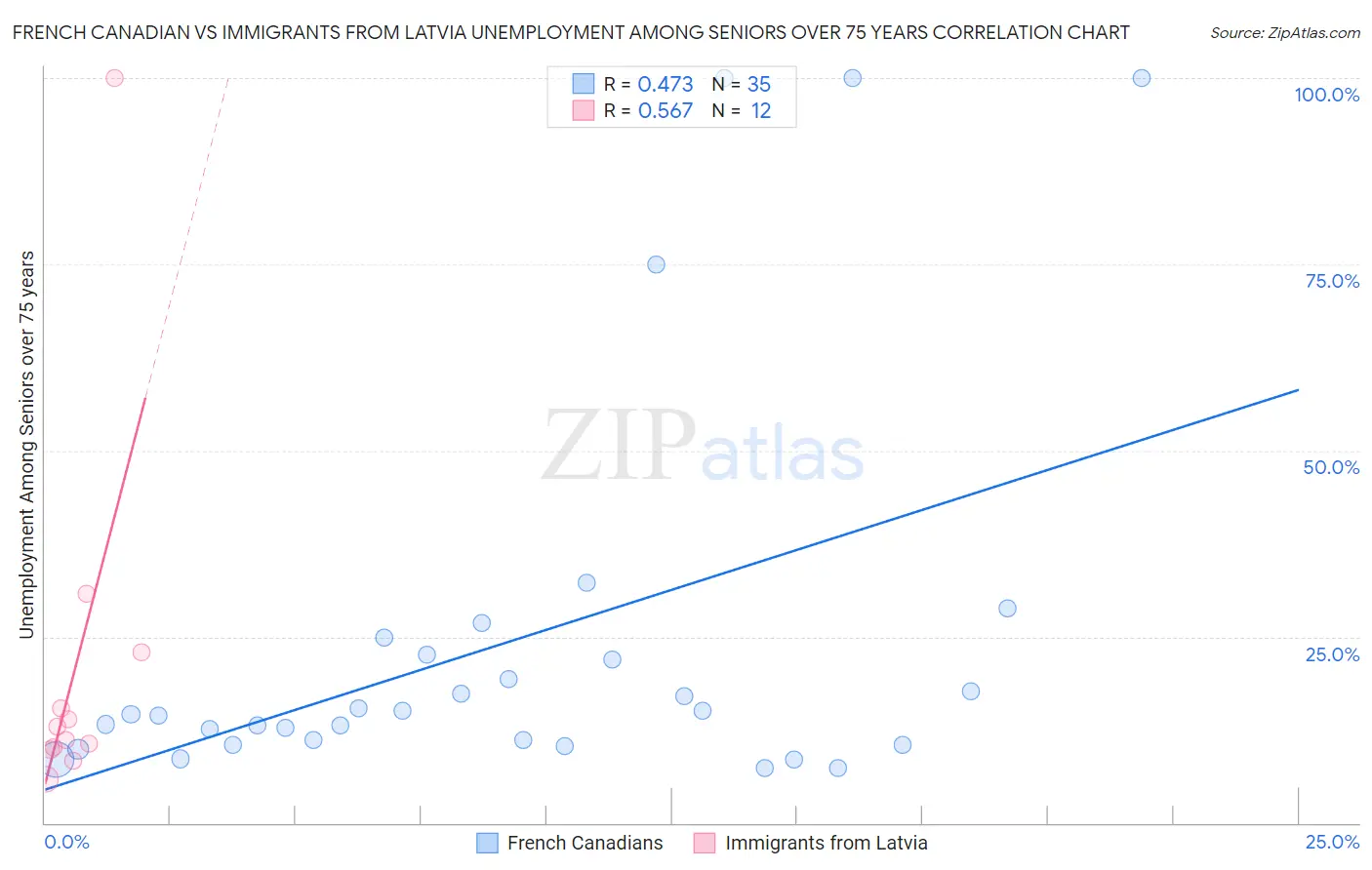 French Canadian vs Immigrants from Latvia Unemployment Among Seniors over 75 years