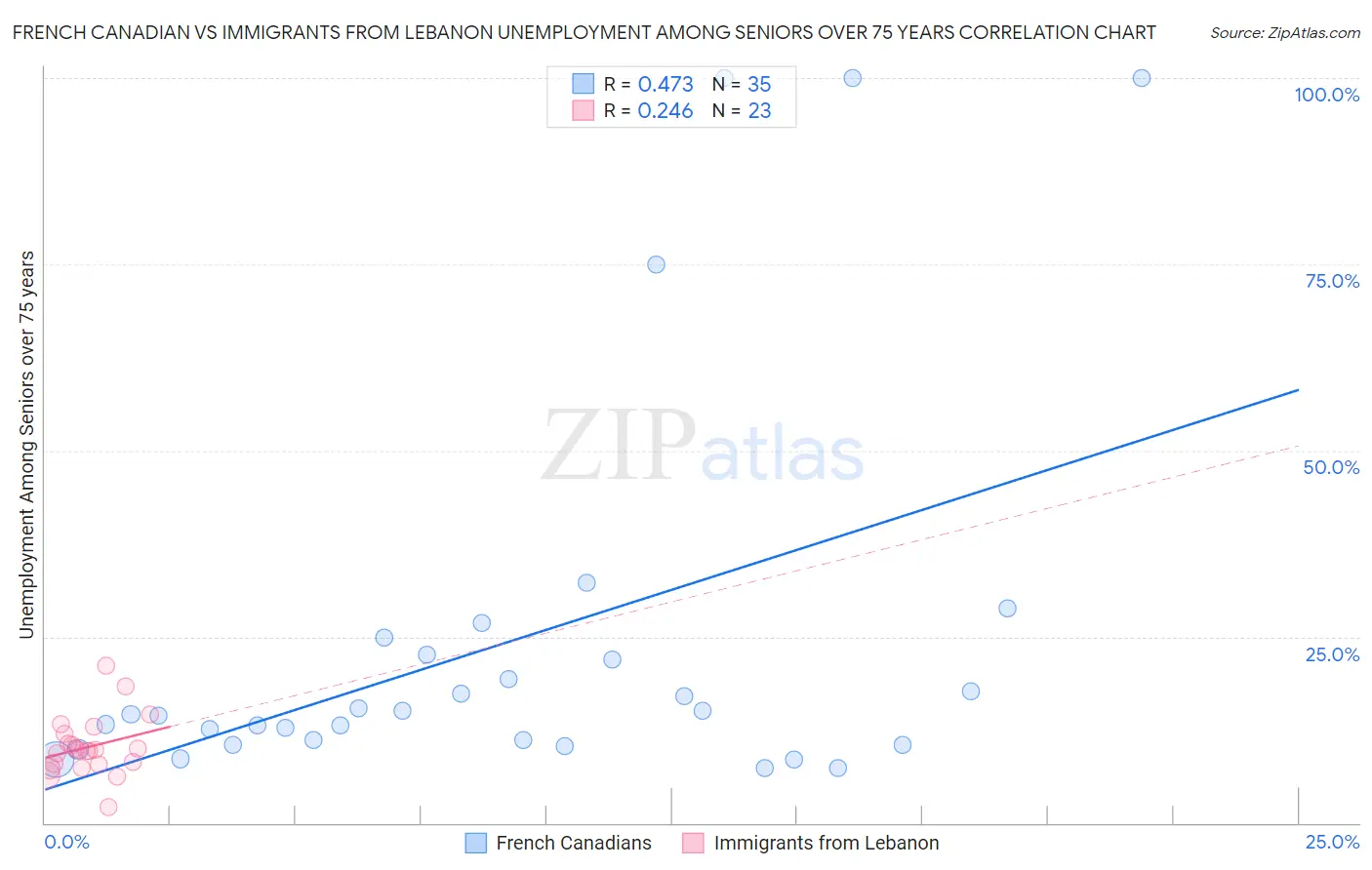 French Canadian vs Immigrants from Lebanon Unemployment Among Seniors over 75 years