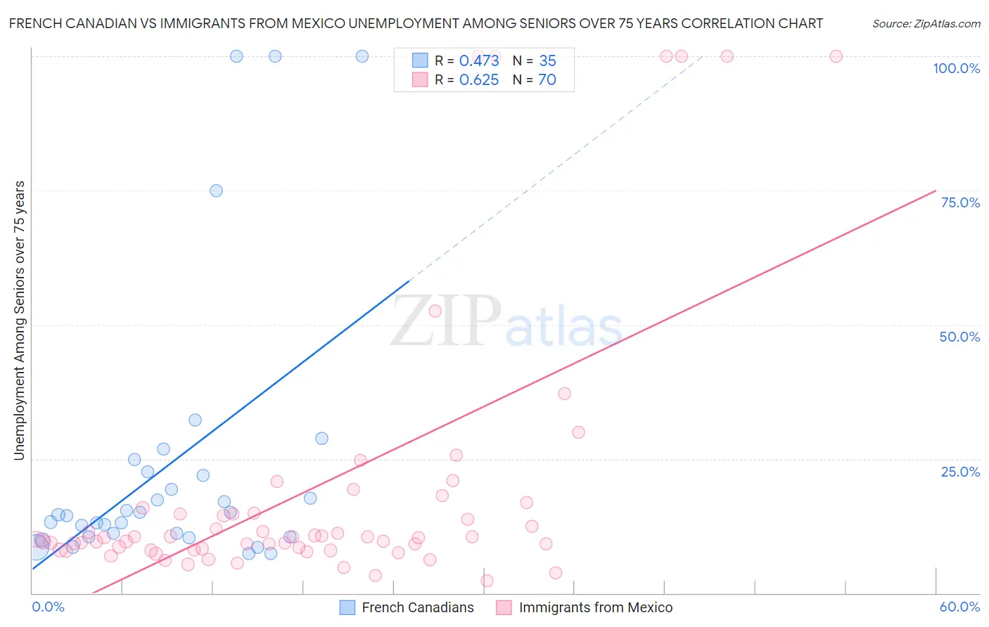 French Canadian vs Immigrants from Mexico Unemployment Among Seniors over 75 years