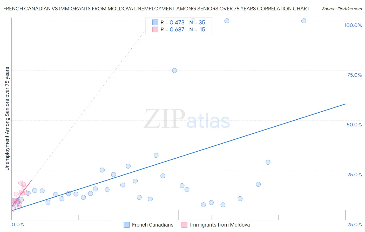 French Canadian vs Immigrants from Moldova Unemployment Among Seniors over 75 years