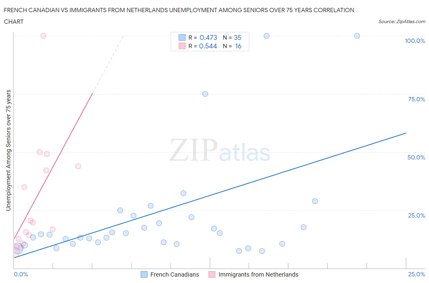 French Canadian vs Immigrants from Netherlands Unemployment Among Seniors over 75 years