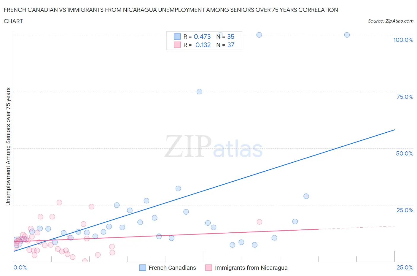 French Canadian vs Immigrants from Nicaragua Unemployment Among Seniors over 75 years