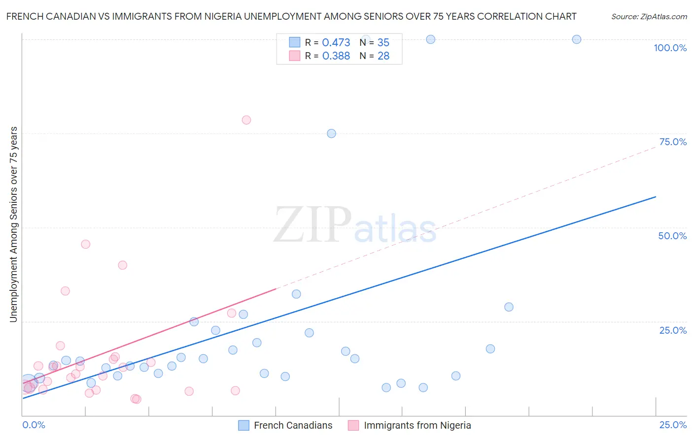 French Canadian vs Immigrants from Nigeria Unemployment Among Seniors over 75 years