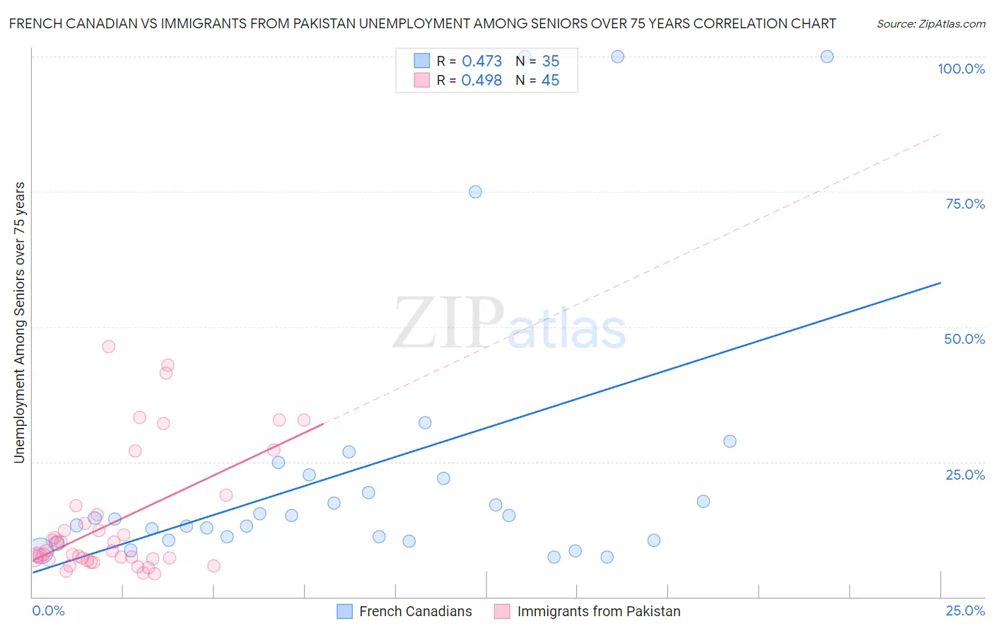 French Canadian vs Immigrants from Pakistan Unemployment Among Seniors over 75 years