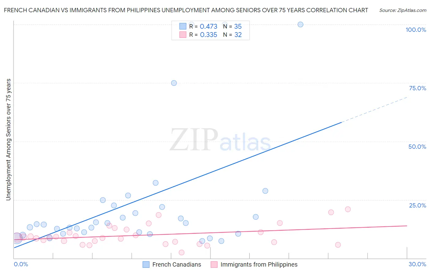 French Canadian vs Immigrants from Philippines Unemployment Among Seniors over 75 years