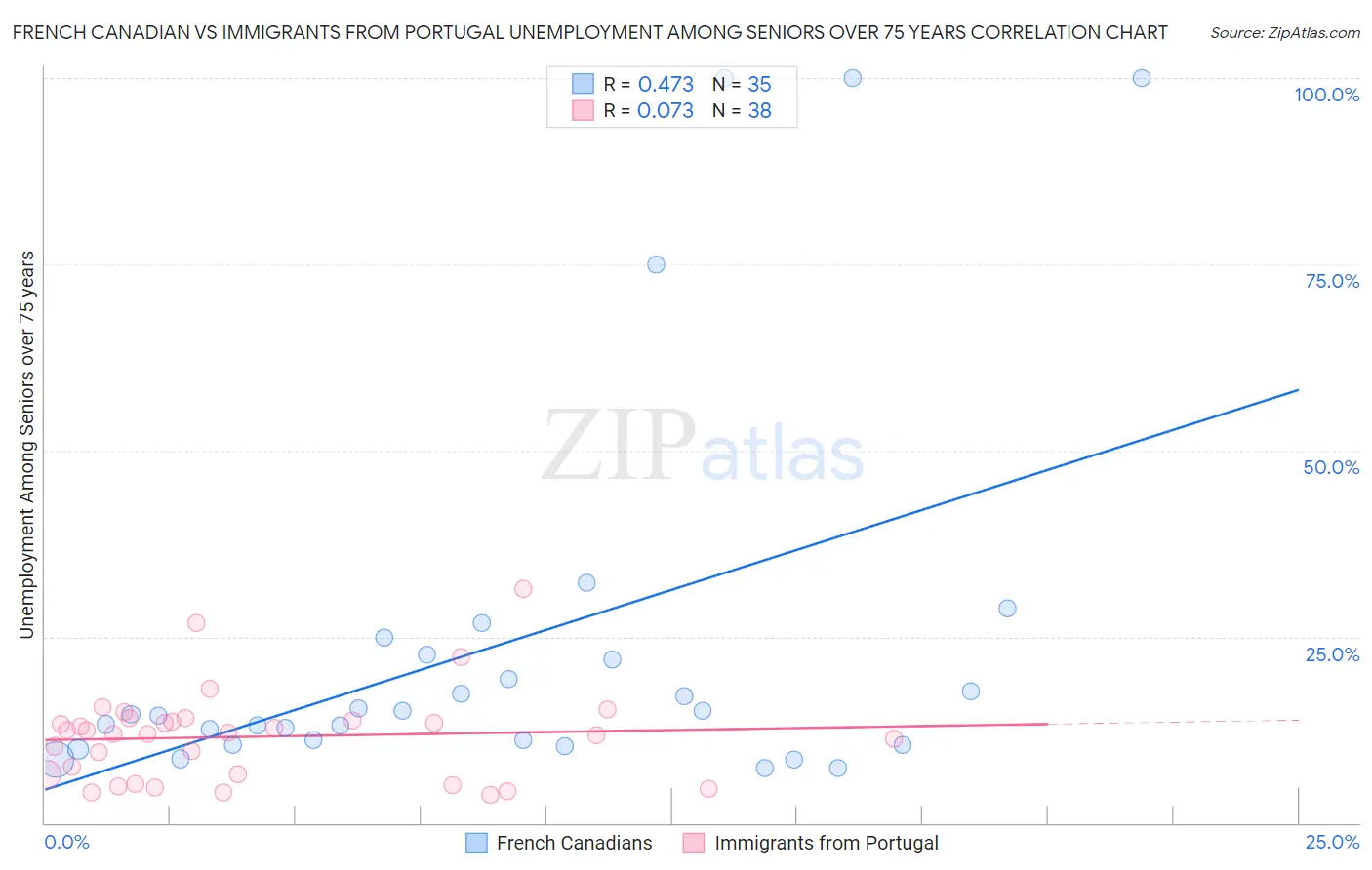 French Canadian vs Immigrants from Portugal Unemployment Among Seniors over 75 years