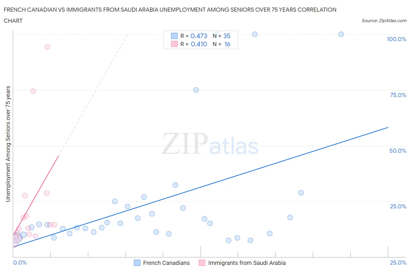 French Canadian vs Immigrants from Saudi Arabia Unemployment Among Seniors over 75 years