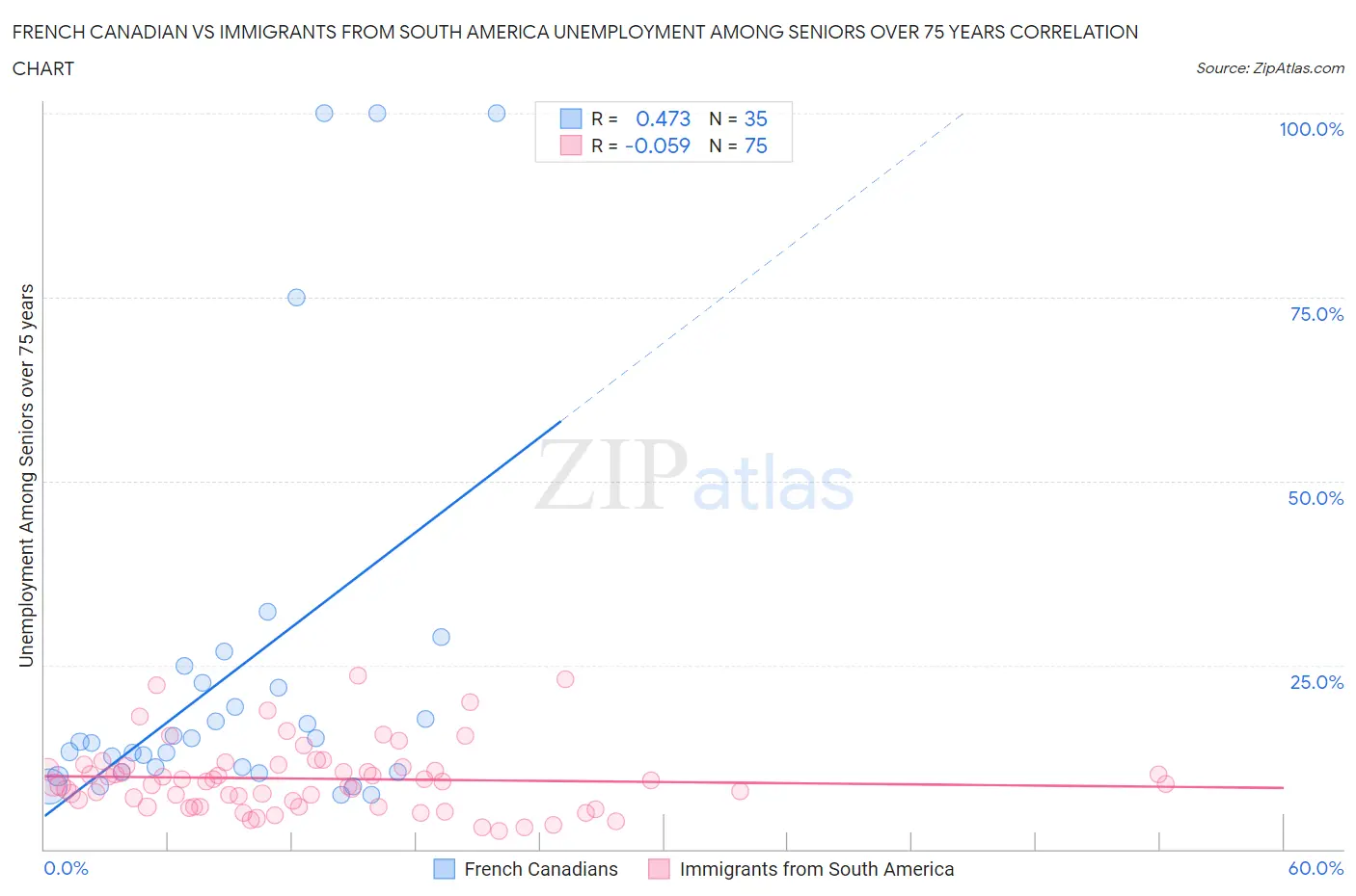 French Canadian vs Immigrants from South America Unemployment Among Seniors over 75 years