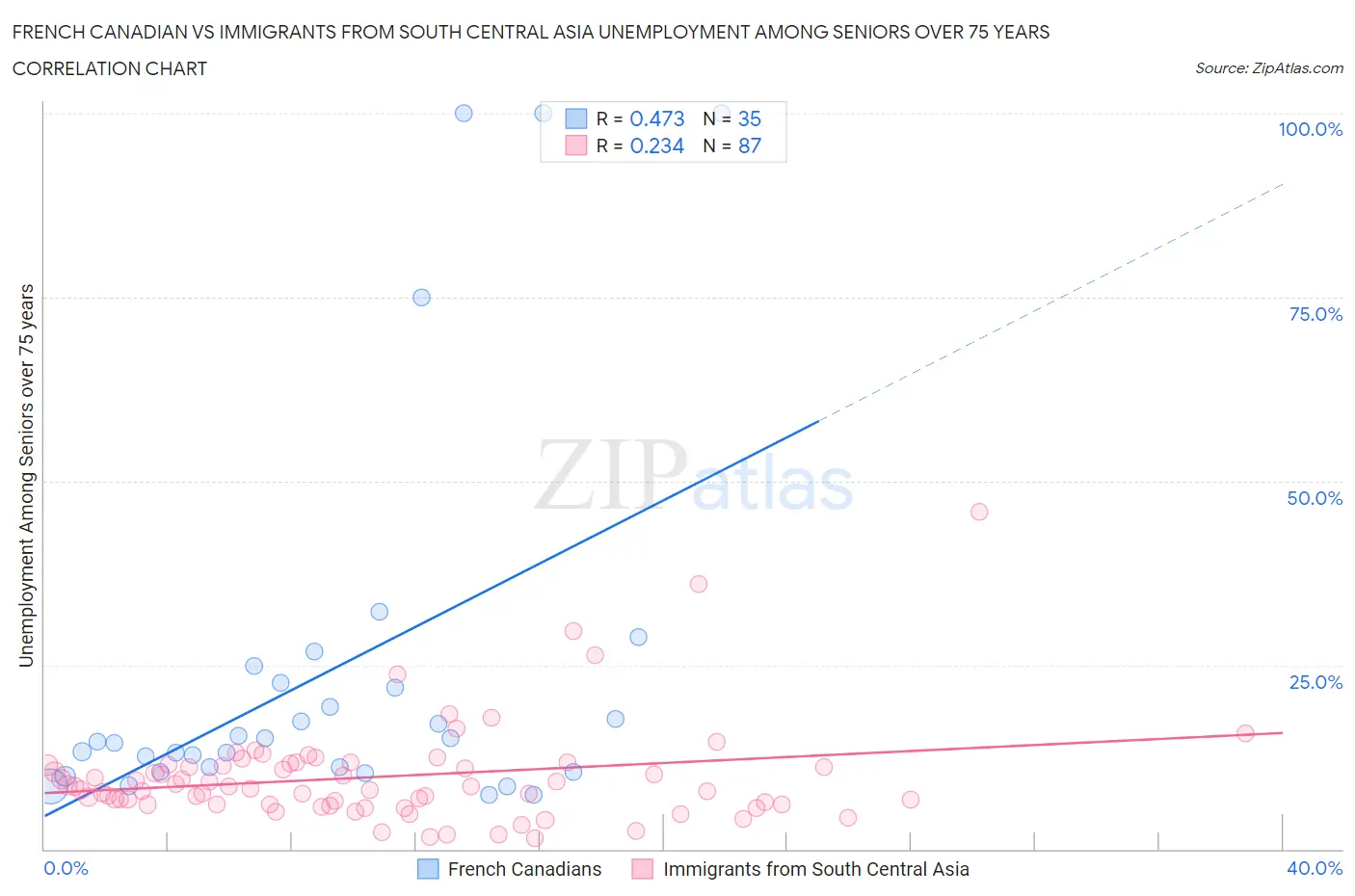 French Canadian vs Immigrants from South Central Asia Unemployment Among Seniors over 75 years