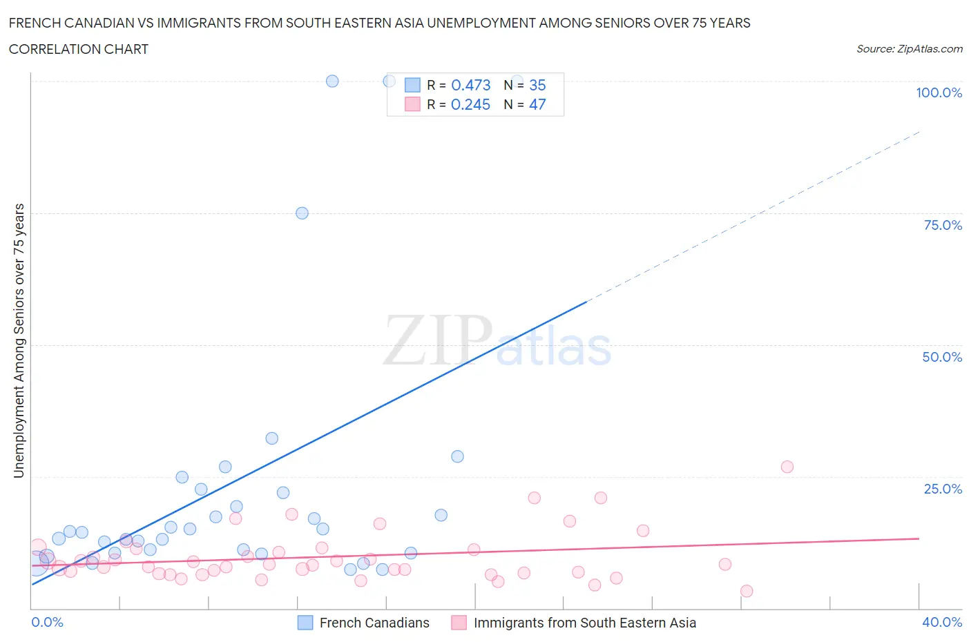 French Canadian vs Immigrants from South Eastern Asia Unemployment Among Seniors over 75 years
