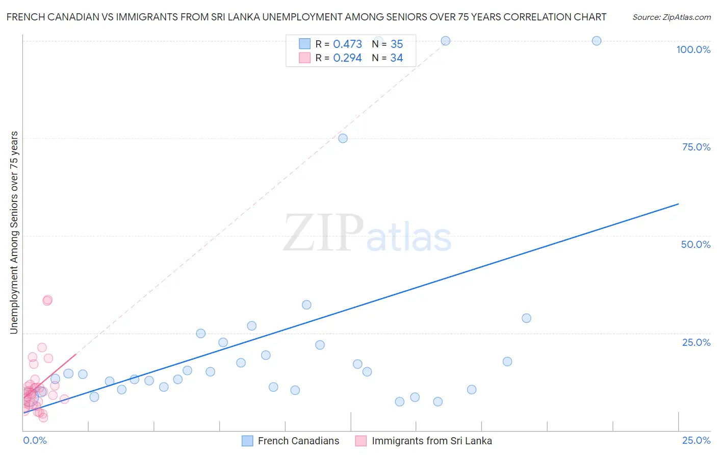 French Canadian vs Immigrants from Sri Lanka Unemployment Among Seniors over 75 years