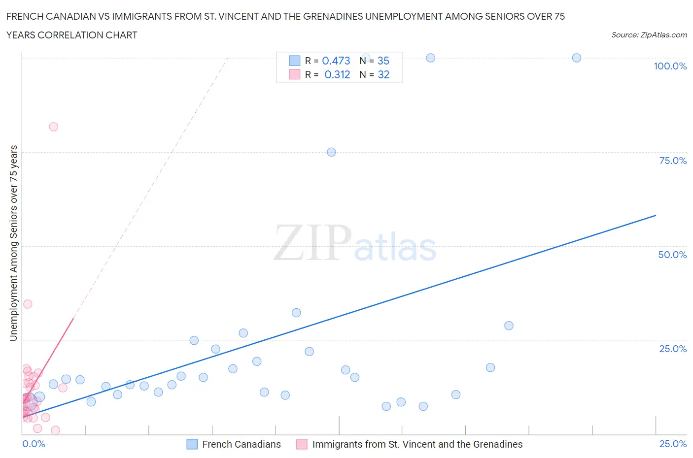 French Canadian vs Immigrants from St. Vincent and the Grenadines Unemployment Among Seniors over 75 years
