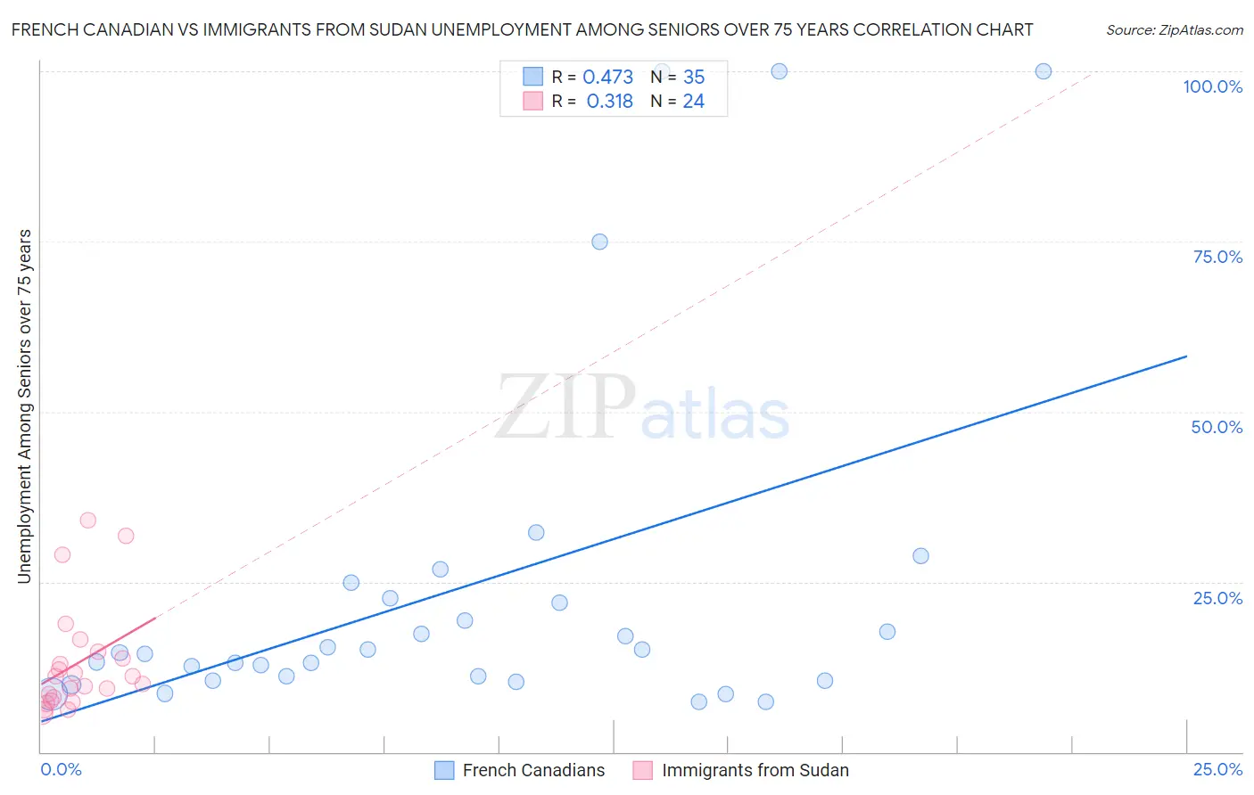 French Canadian vs Immigrants from Sudan Unemployment Among Seniors over 75 years