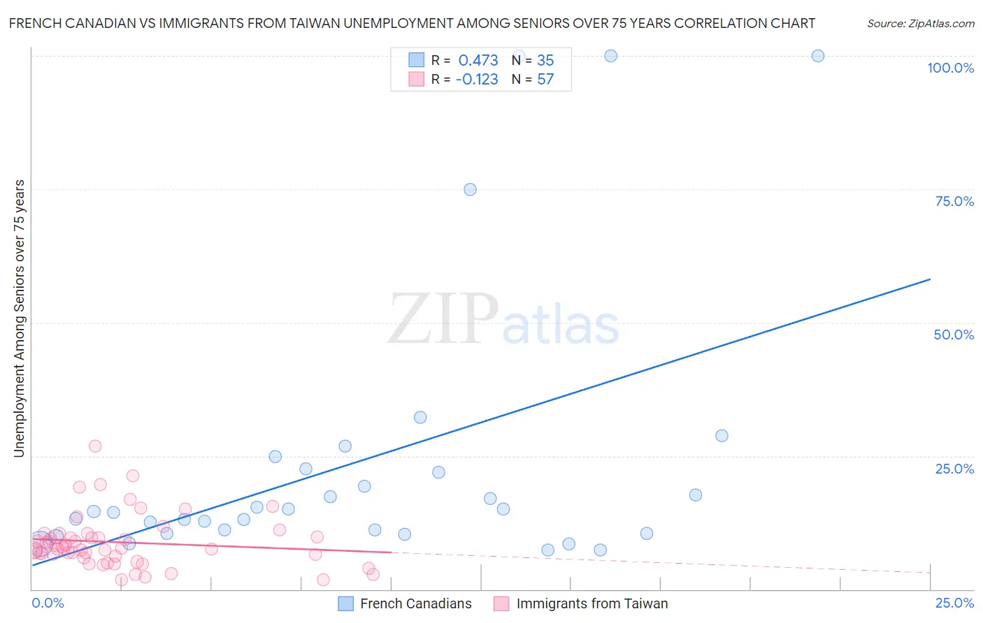 French Canadian vs Immigrants from Taiwan Unemployment Among Seniors over 75 years