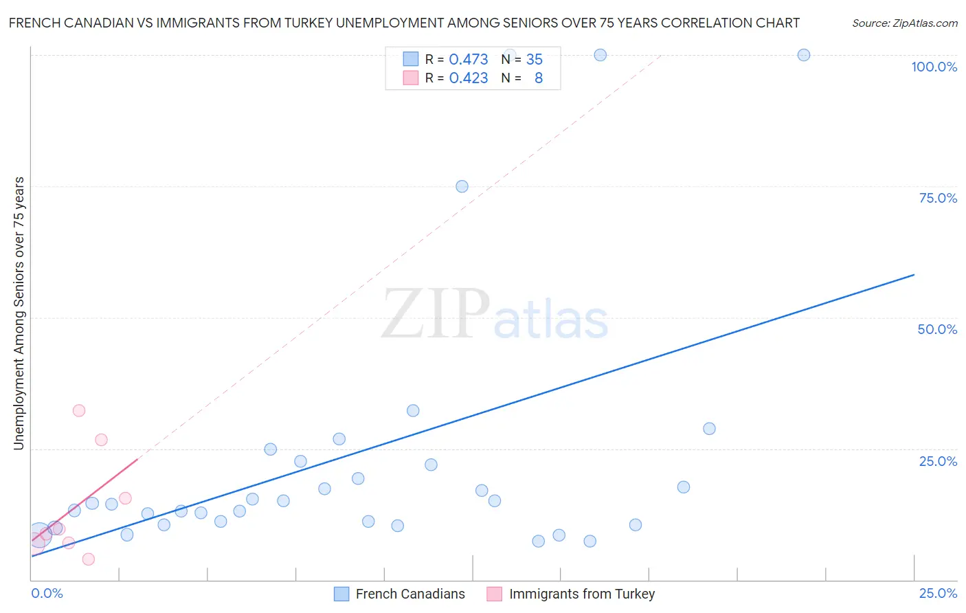 French Canadian vs Immigrants from Turkey Unemployment Among Seniors over 75 years