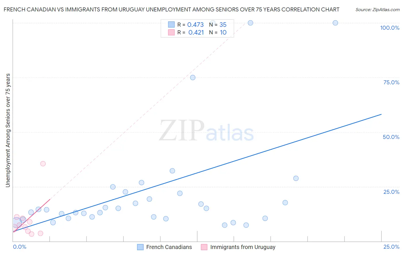 French Canadian vs Immigrants from Uruguay Unemployment Among Seniors over 75 years