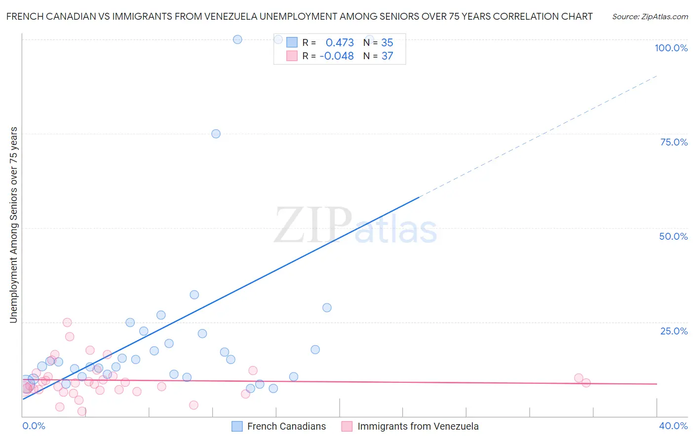 French Canadian vs Immigrants from Venezuela Unemployment Among Seniors over 75 years
