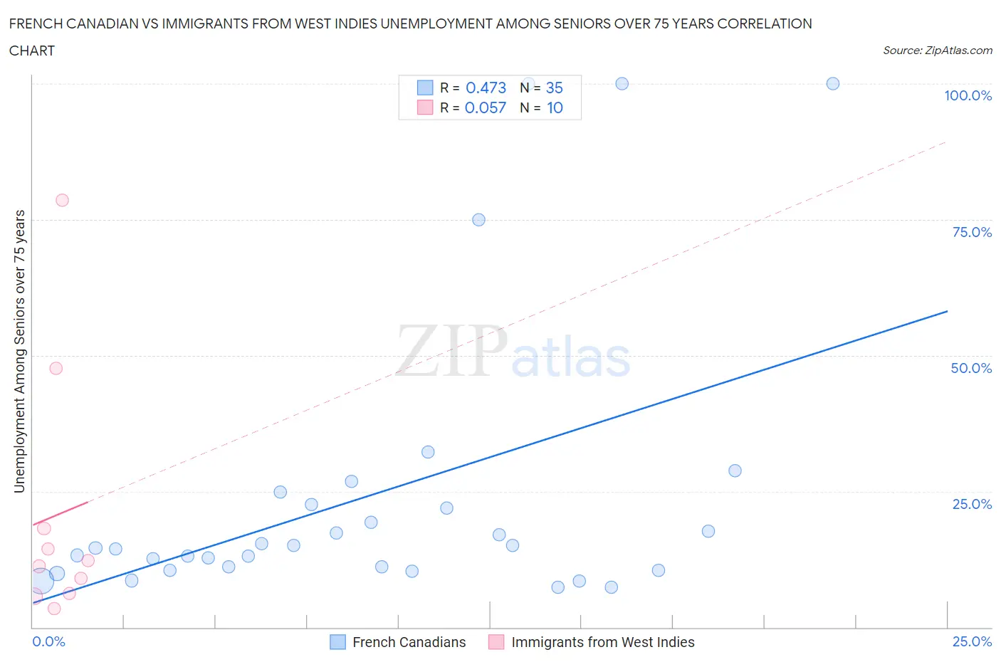 French Canadian vs Immigrants from West Indies Unemployment Among Seniors over 75 years