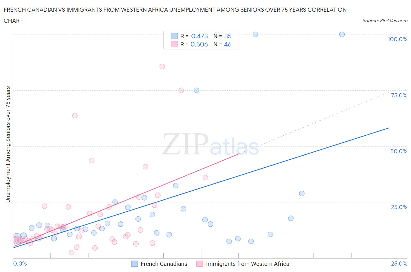 French Canadian vs Immigrants from Western Africa Unemployment Among Seniors over 75 years