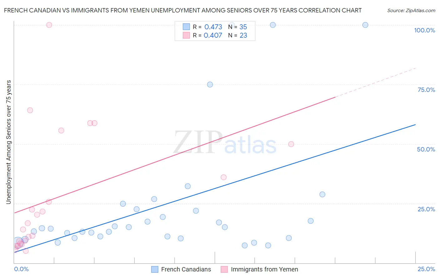 French Canadian vs Immigrants from Yemen Unemployment Among Seniors over 75 years