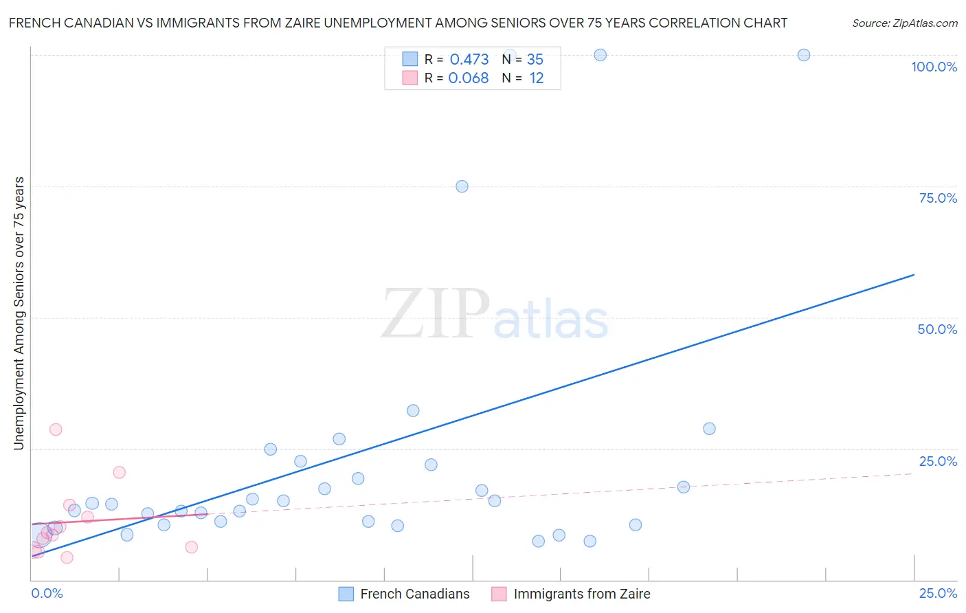 French Canadian vs Immigrants from Zaire Unemployment Among Seniors over 75 years
