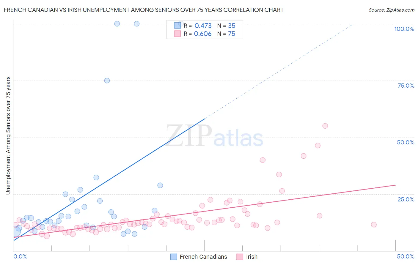 French Canadian vs Irish Unemployment Among Seniors over 75 years