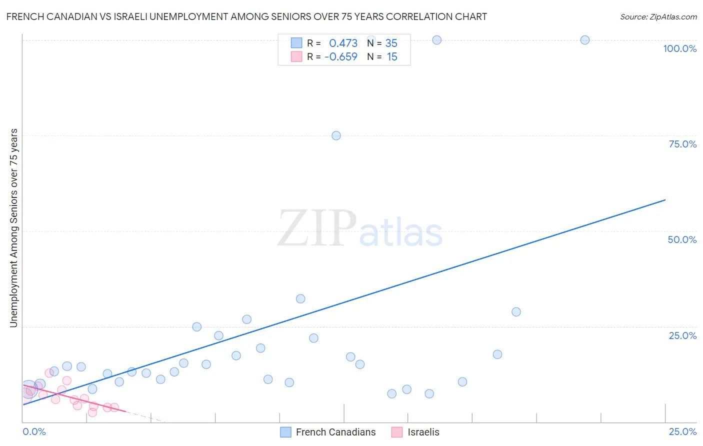 French Canadian vs Israeli Unemployment Among Seniors over 75 years
