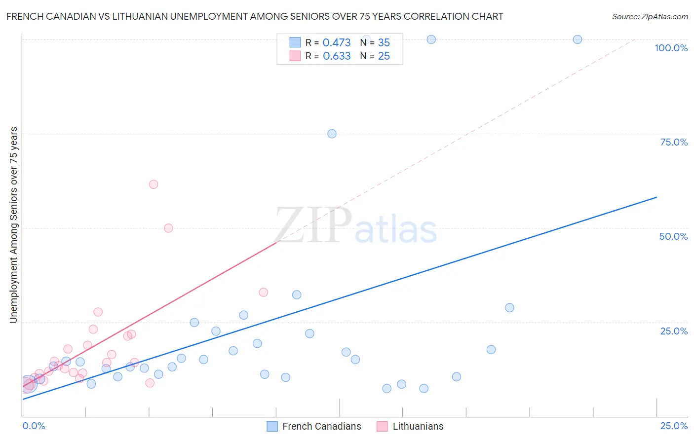 French Canadian vs Lithuanian Unemployment Among Seniors over 75 years