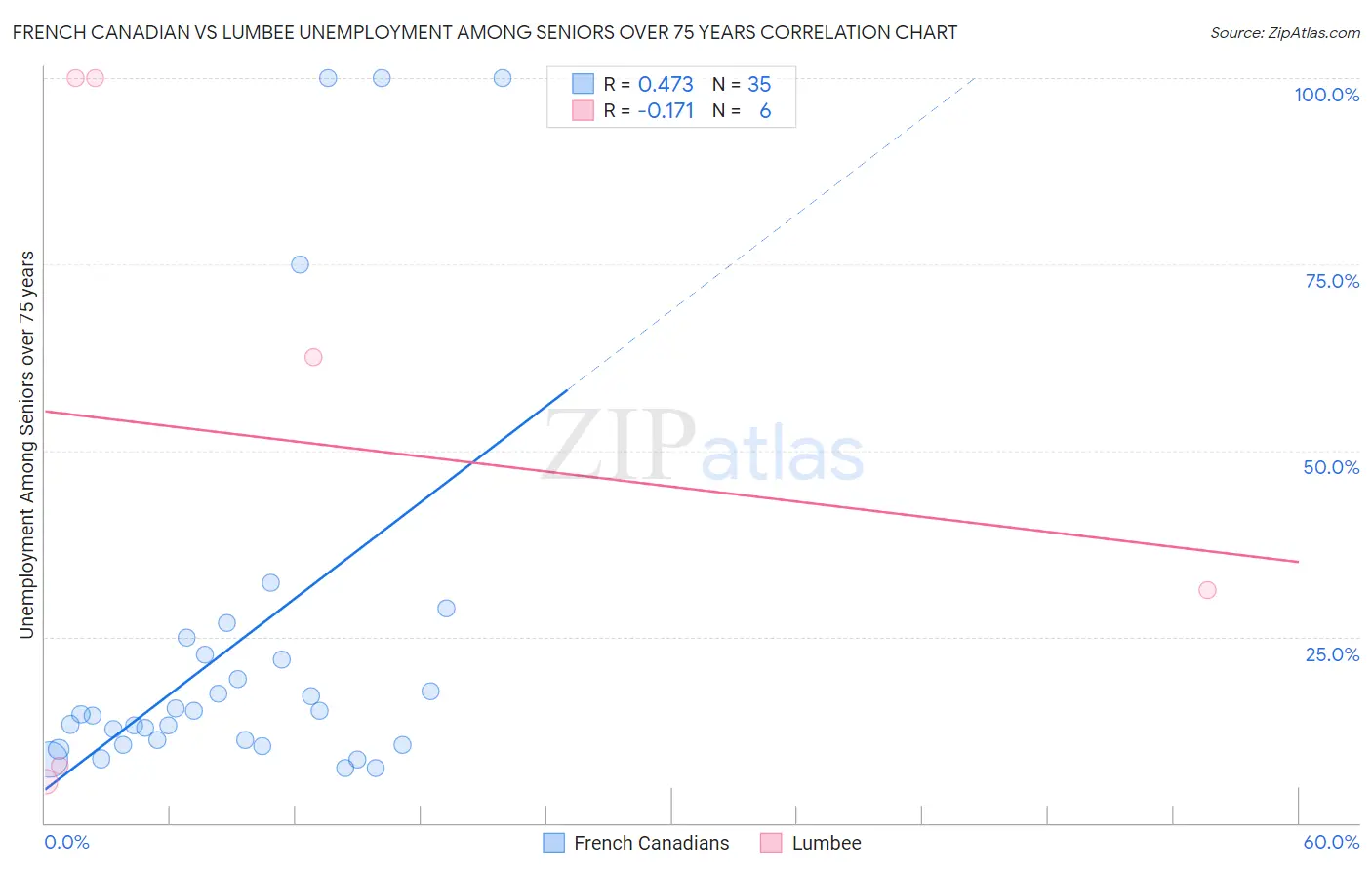 French Canadian vs Lumbee Unemployment Among Seniors over 75 years
