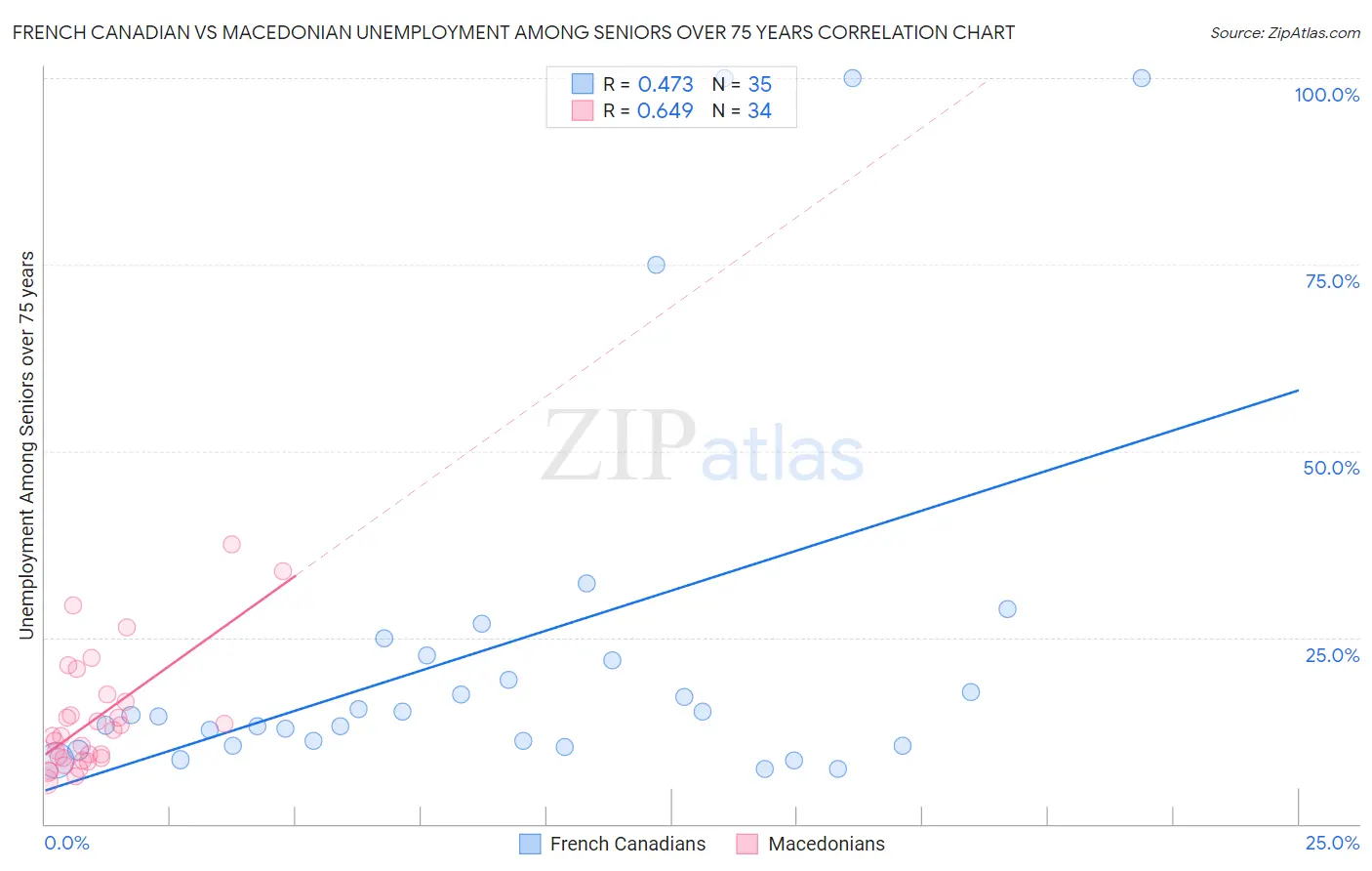 French Canadian vs Macedonian Unemployment Among Seniors over 75 years