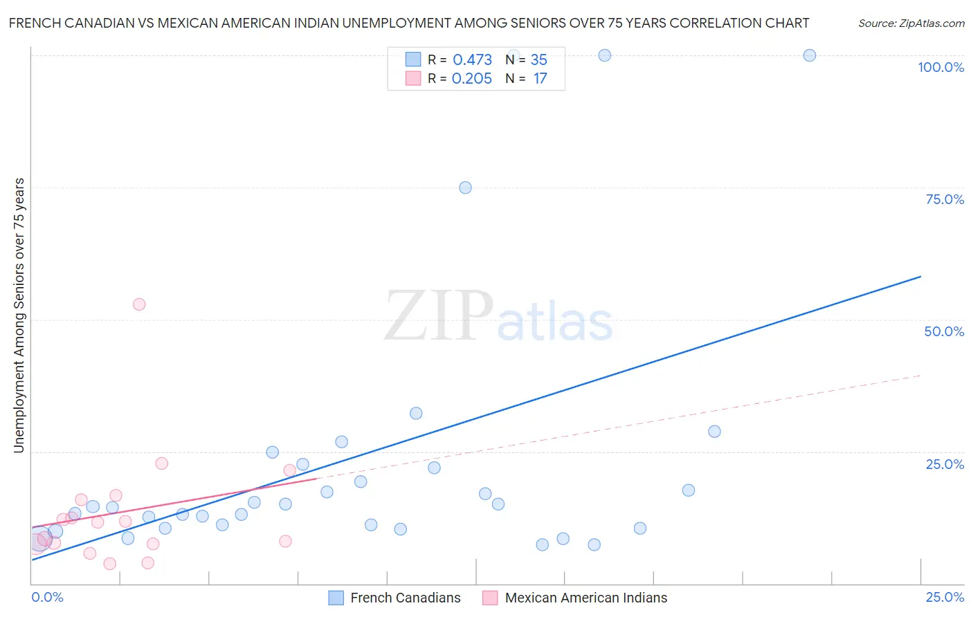 French Canadian vs Mexican American Indian Unemployment Among Seniors over 75 years