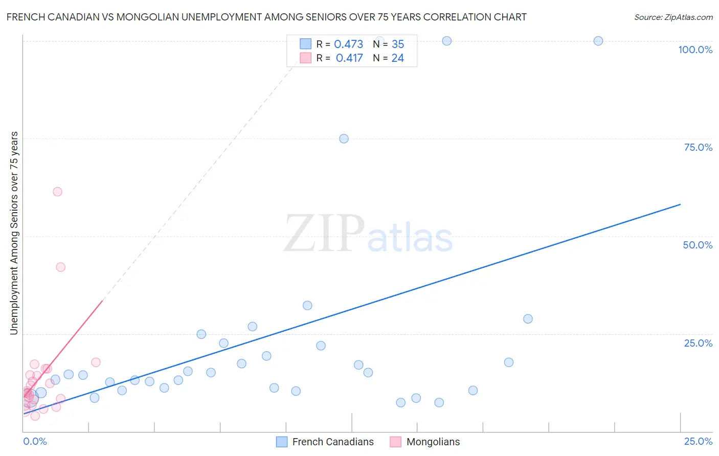 French Canadian vs Mongolian Unemployment Among Seniors over 75 years
