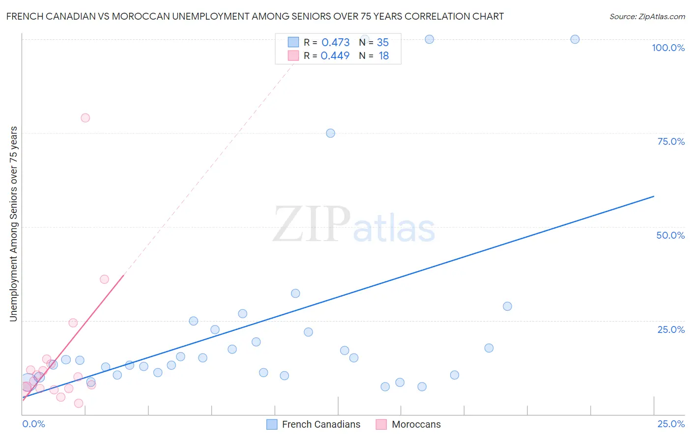 French Canadian vs Moroccan Unemployment Among Seniors over 75 years