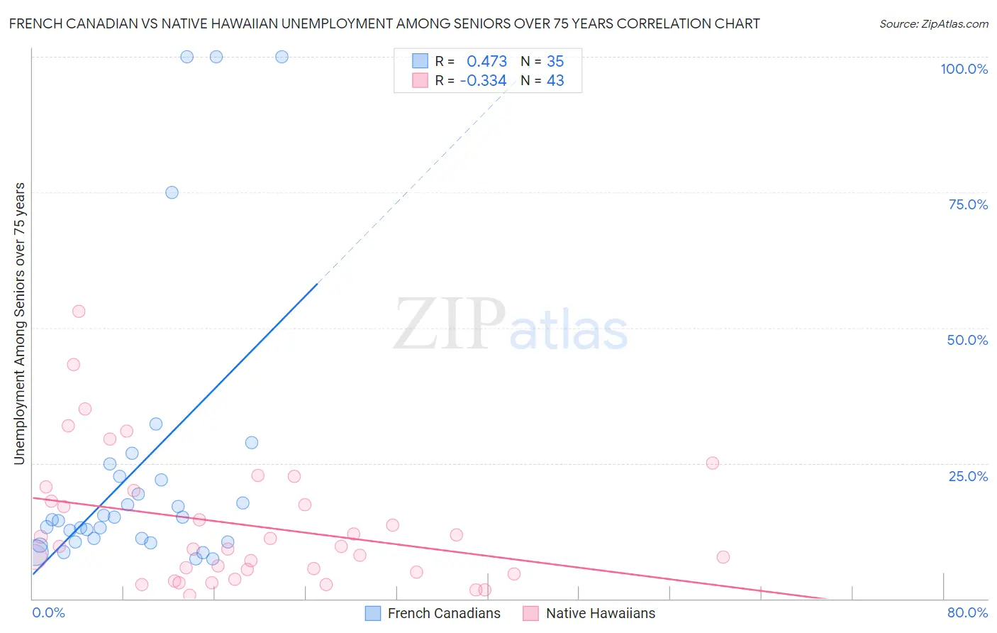 French Canadian vs Native Hawaiian Unemployment Among Seniors over 75 years