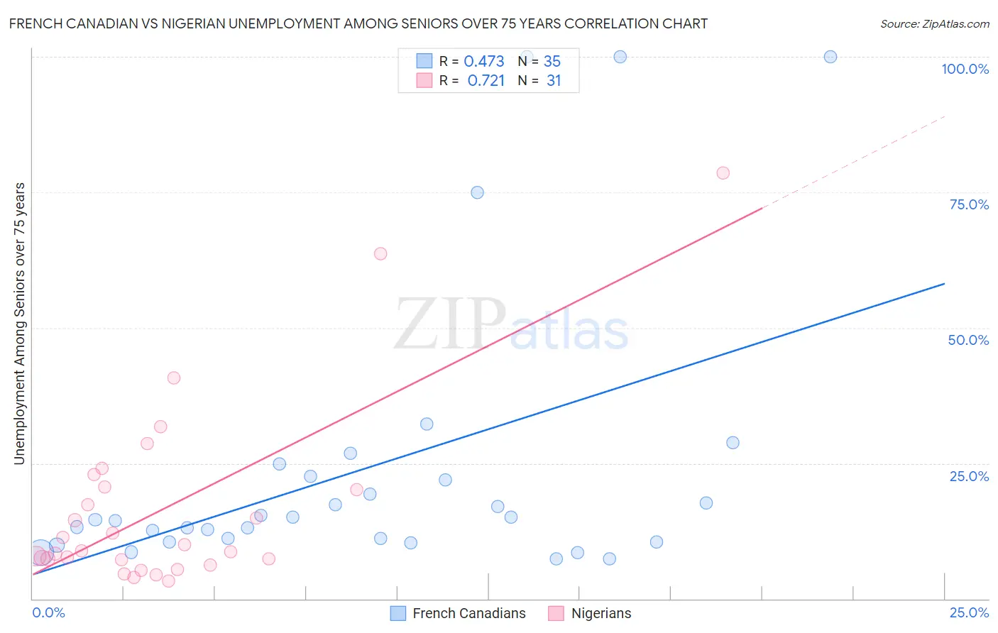 French Canadian vs Nigerian Unemployment Among Seniors over 75 years