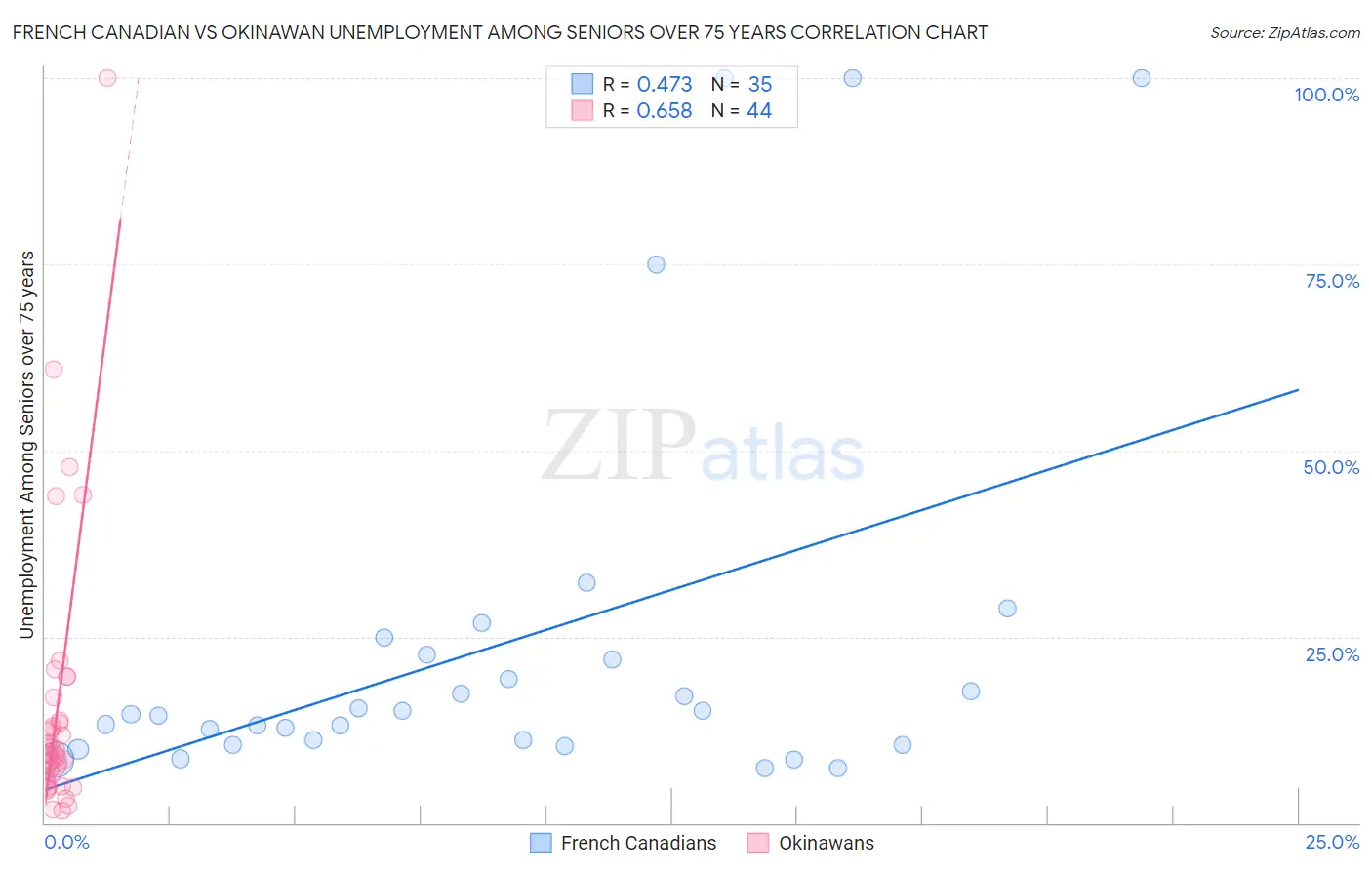 French Canadian vs Okinawan Unemployment Among Seniors over 75 years