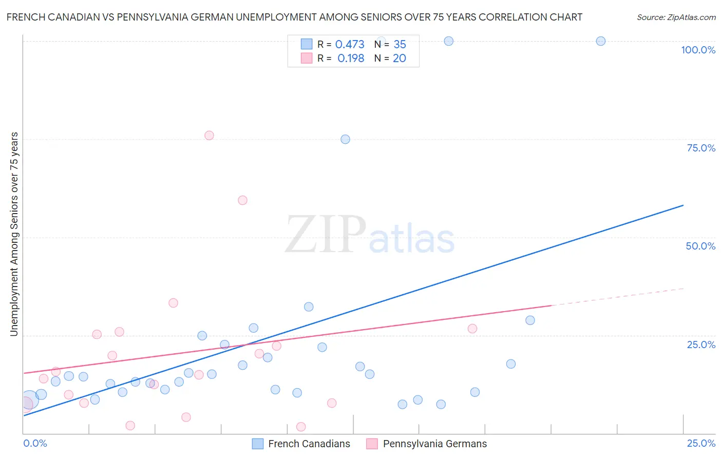 French Canadian vs Pennsylvania German Unemployment Among Seniors over 75 years
