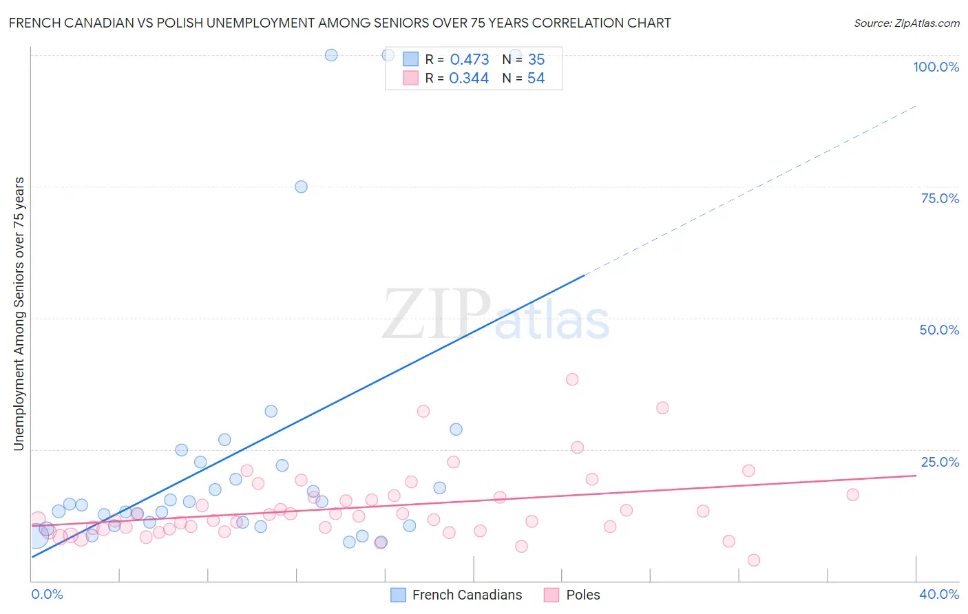 French Canadian vs Polish Unemployment Among Seniors over 75 years
