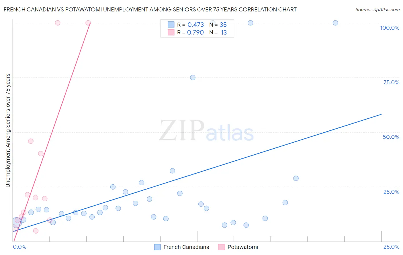 French Canadian vs Potawatomi Unemployment Among Seniors over 75 years