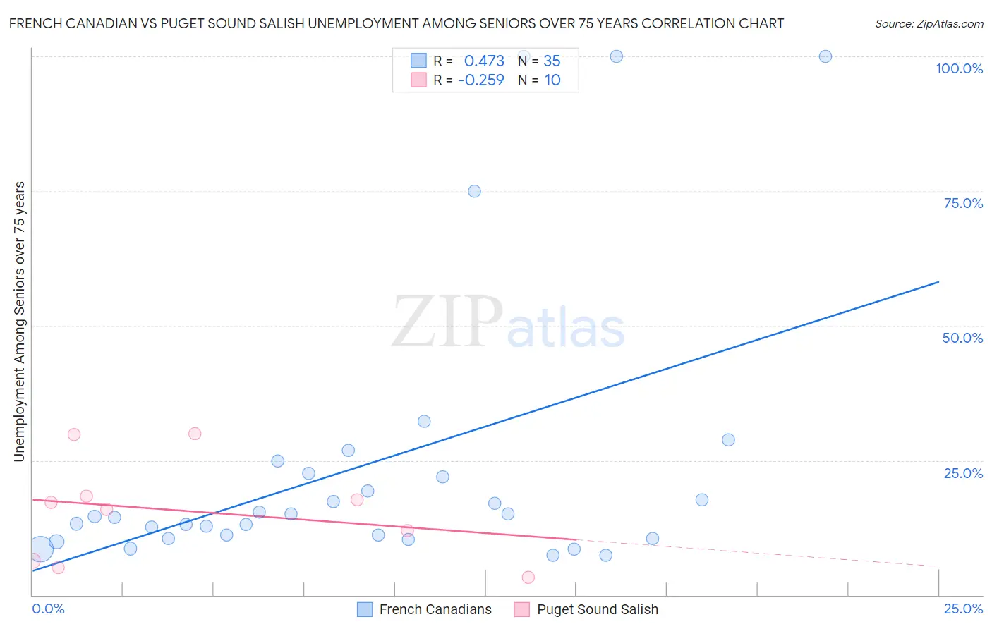 French Canadian vs Puget Sound Salish Unemployment Among Seniors over 75 years