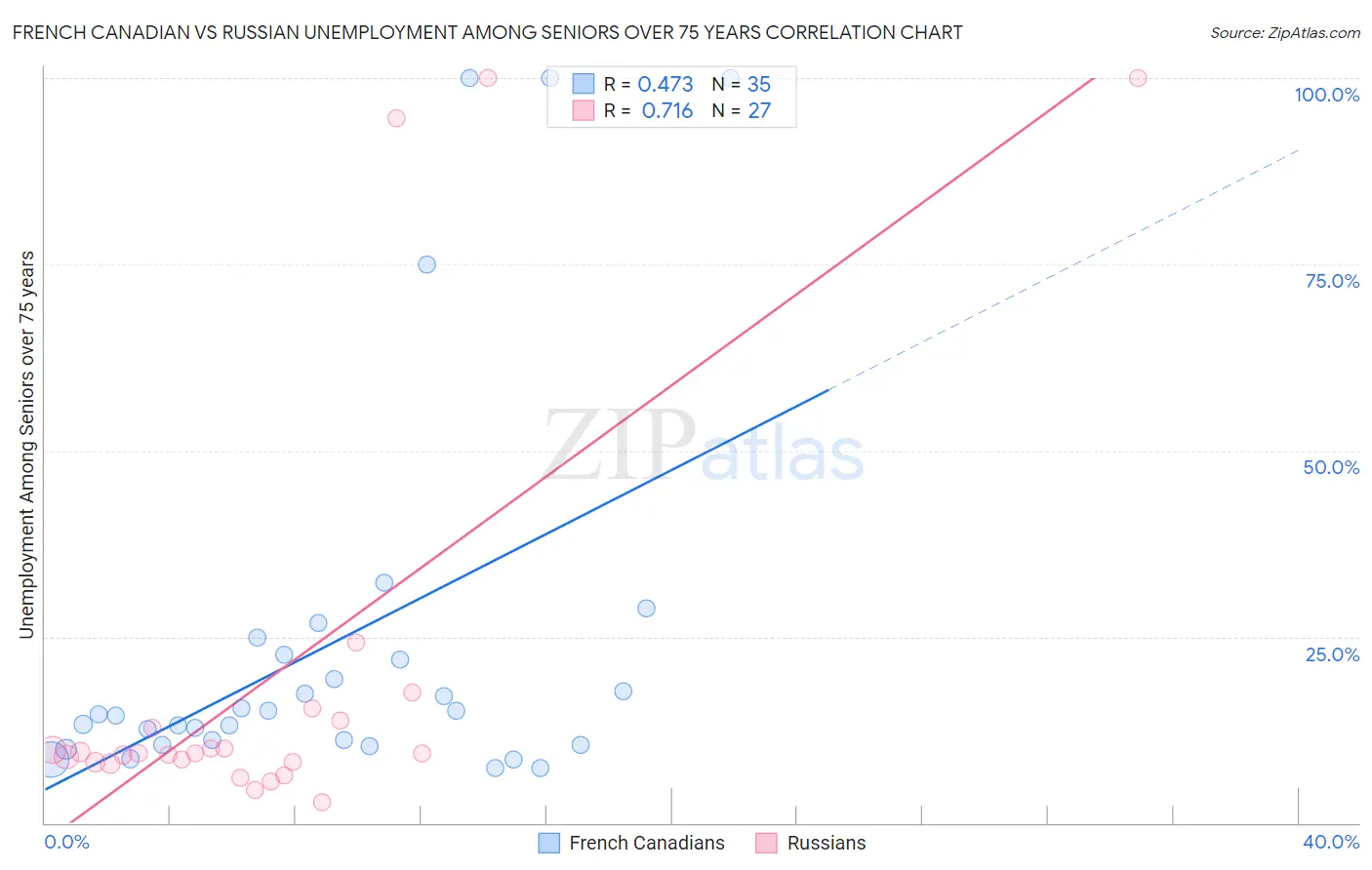 French Canadian vs Russian Unemployment Among Seniors over 75 years