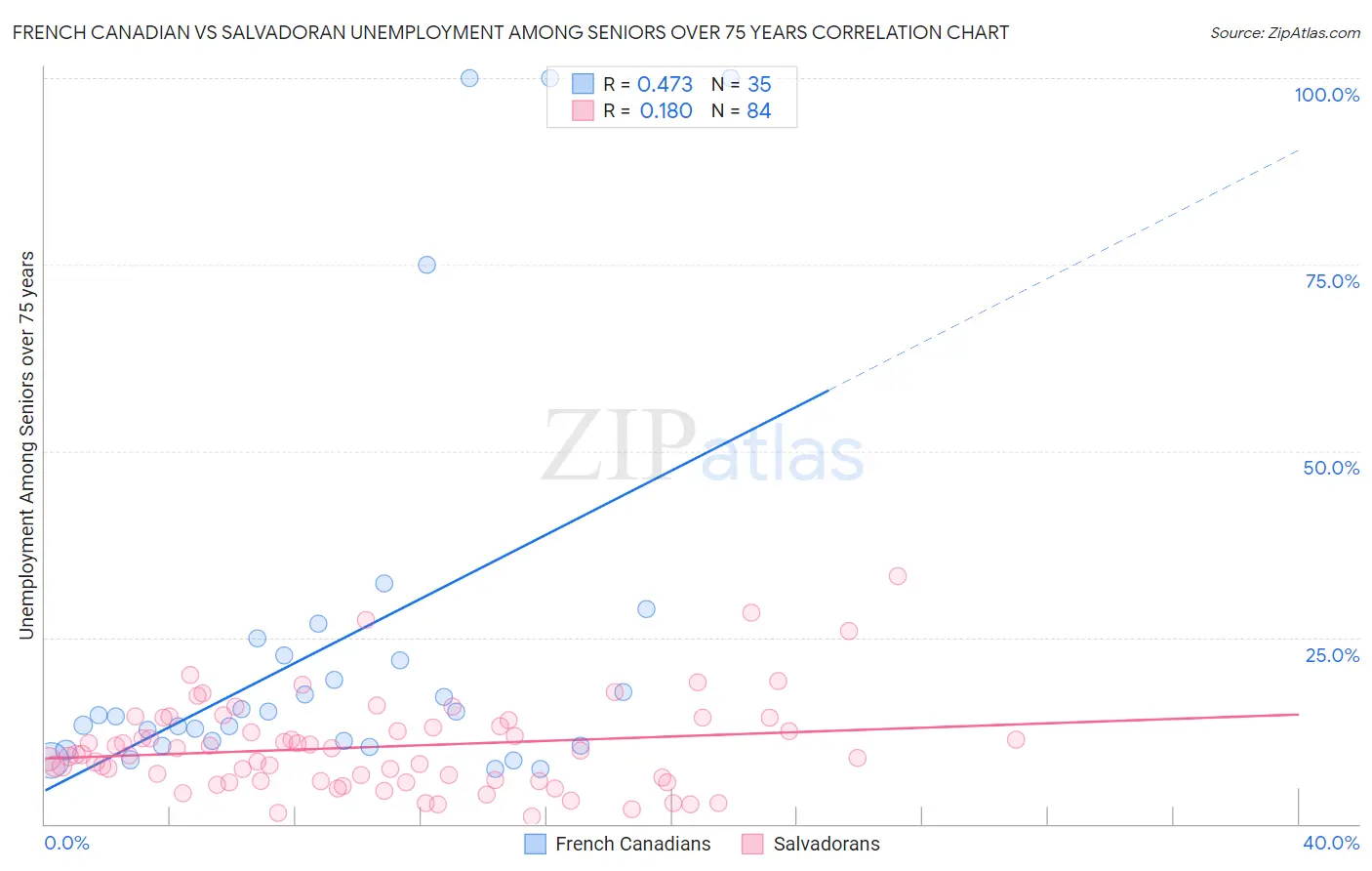 French Canadian vs Salvadoran Unemployment Among Seniors over 75 years