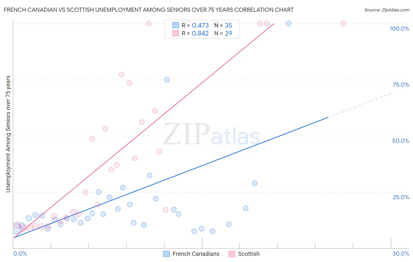 French Canadian vs Scottish Unemployment Among Seniors over 75 years