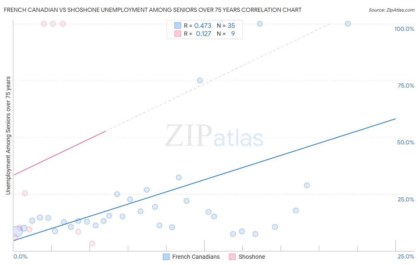 French Canadian vs Shoshone Unemployment Among Seniors over 75 years