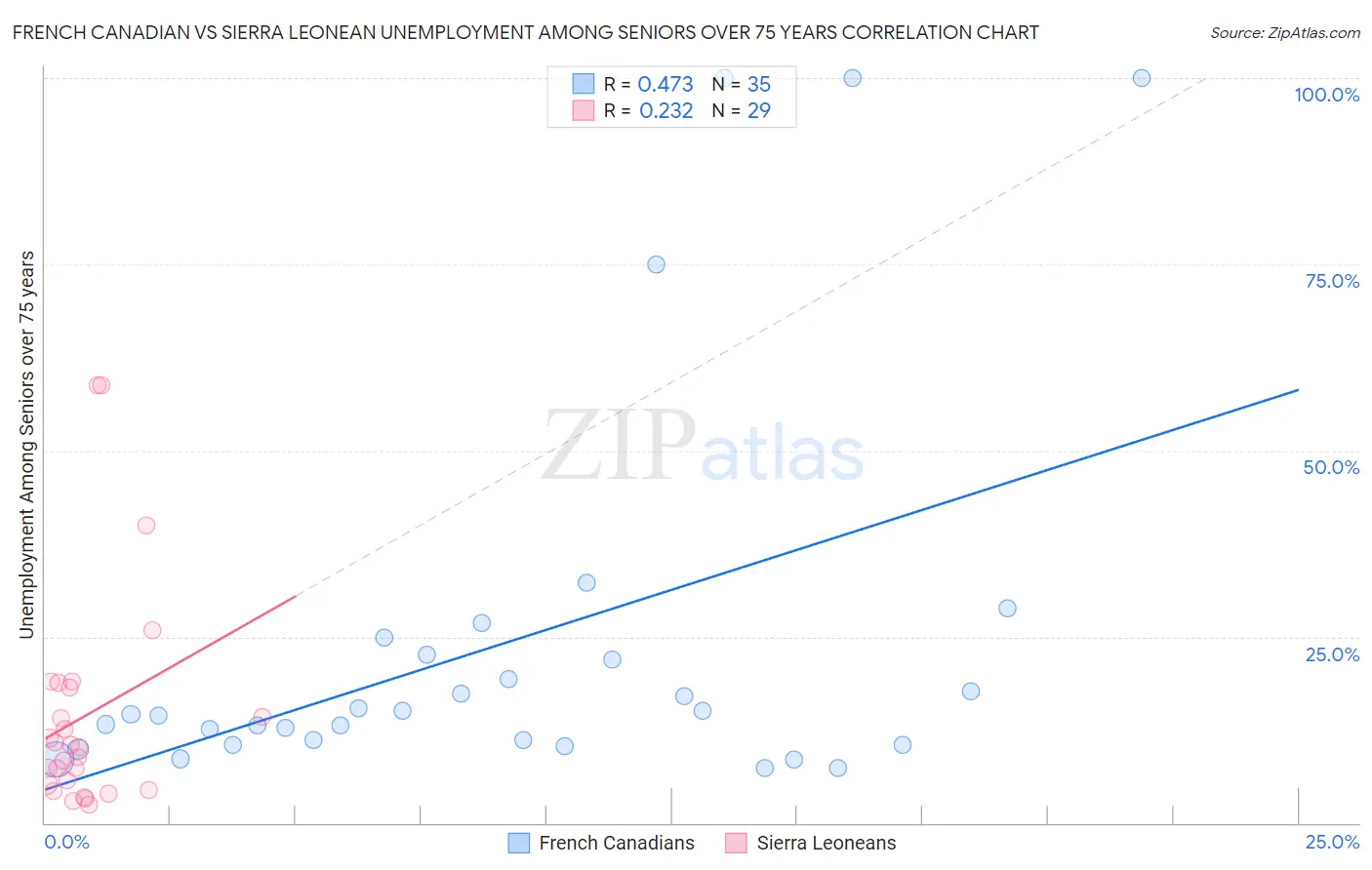 French Canadian vs Sierra Leonean Unemployment Among Seniors over 75 years