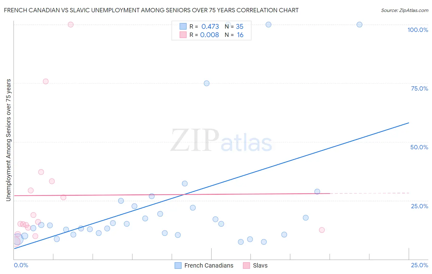French Canadian vs Slavic Unemployment Among Seniors over 75 years
