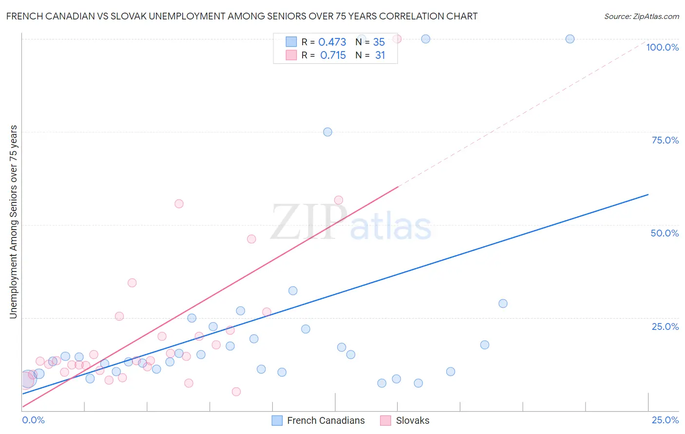 French Canadian vs Slovak Unemployment Among Seniors over 75 years